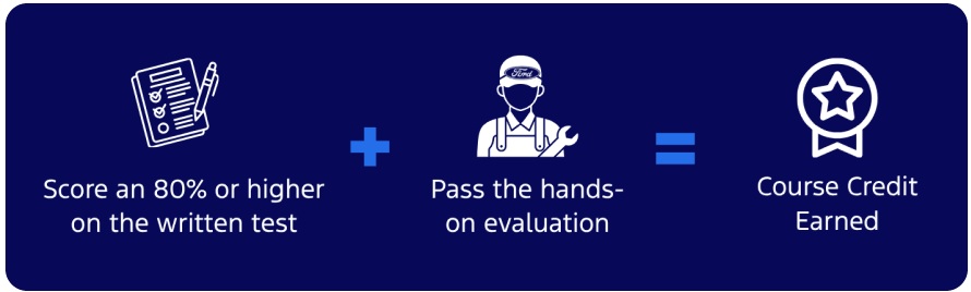 score an 80% or higher on the written test plus pass the hands on evaluation equals course credit earned.