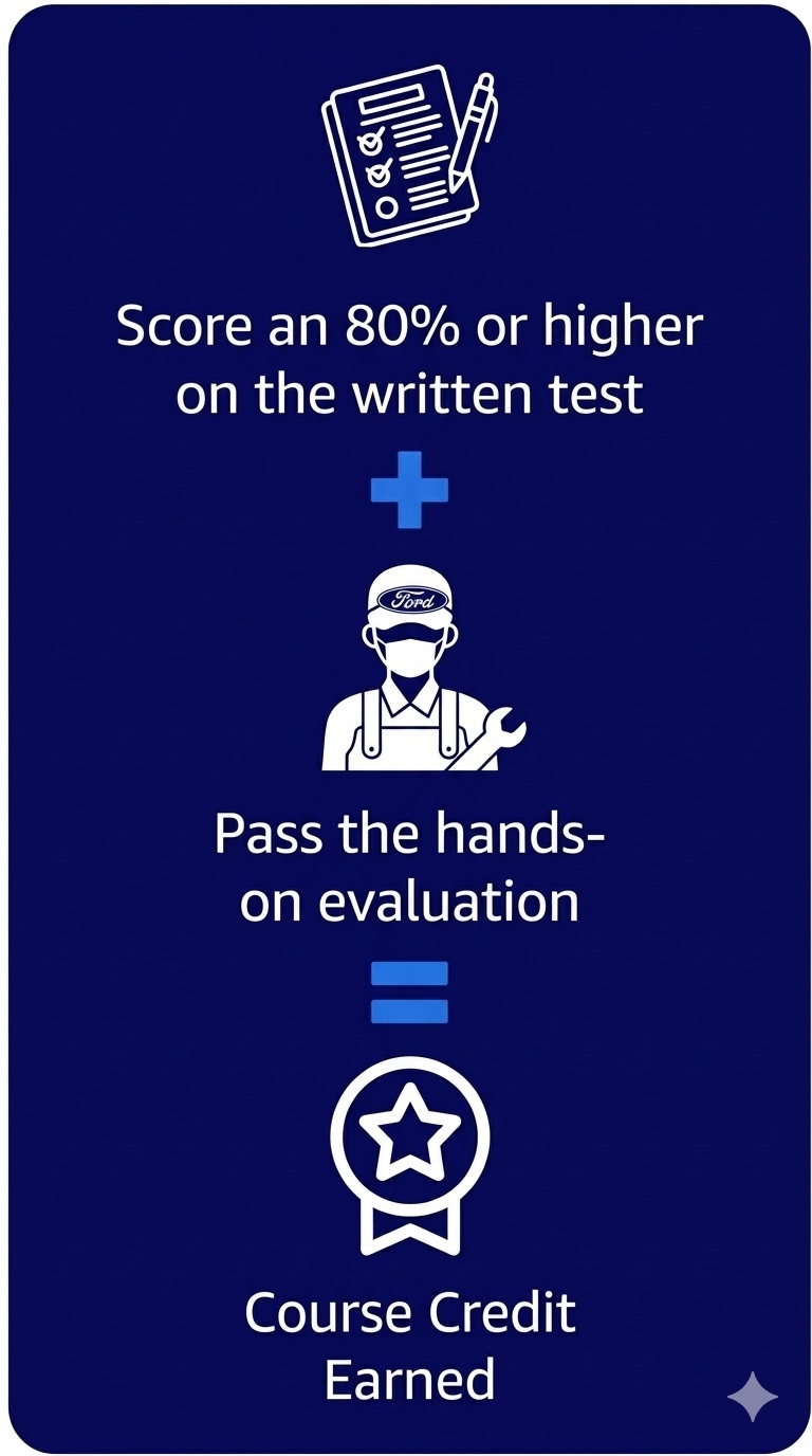 score an 80% or higher on the written test plus pass the hands on evaluation equals course credit earned.